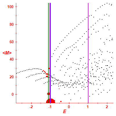 Peres lattice <M>